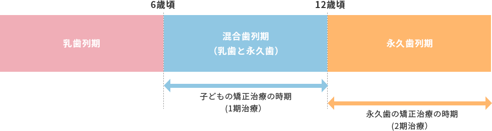 子どもの歯列矯正の流れ
